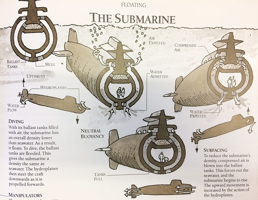 How a submarine dives and surfaces