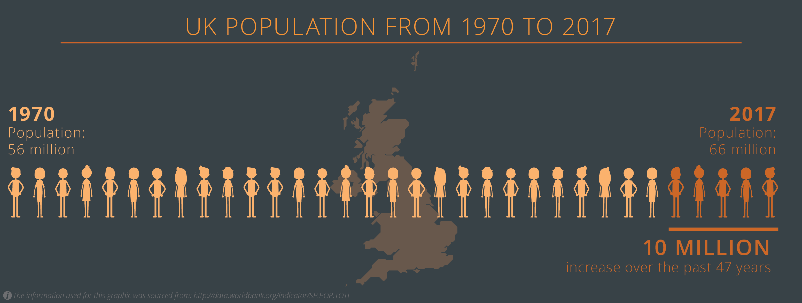 UK Population 1970-2017