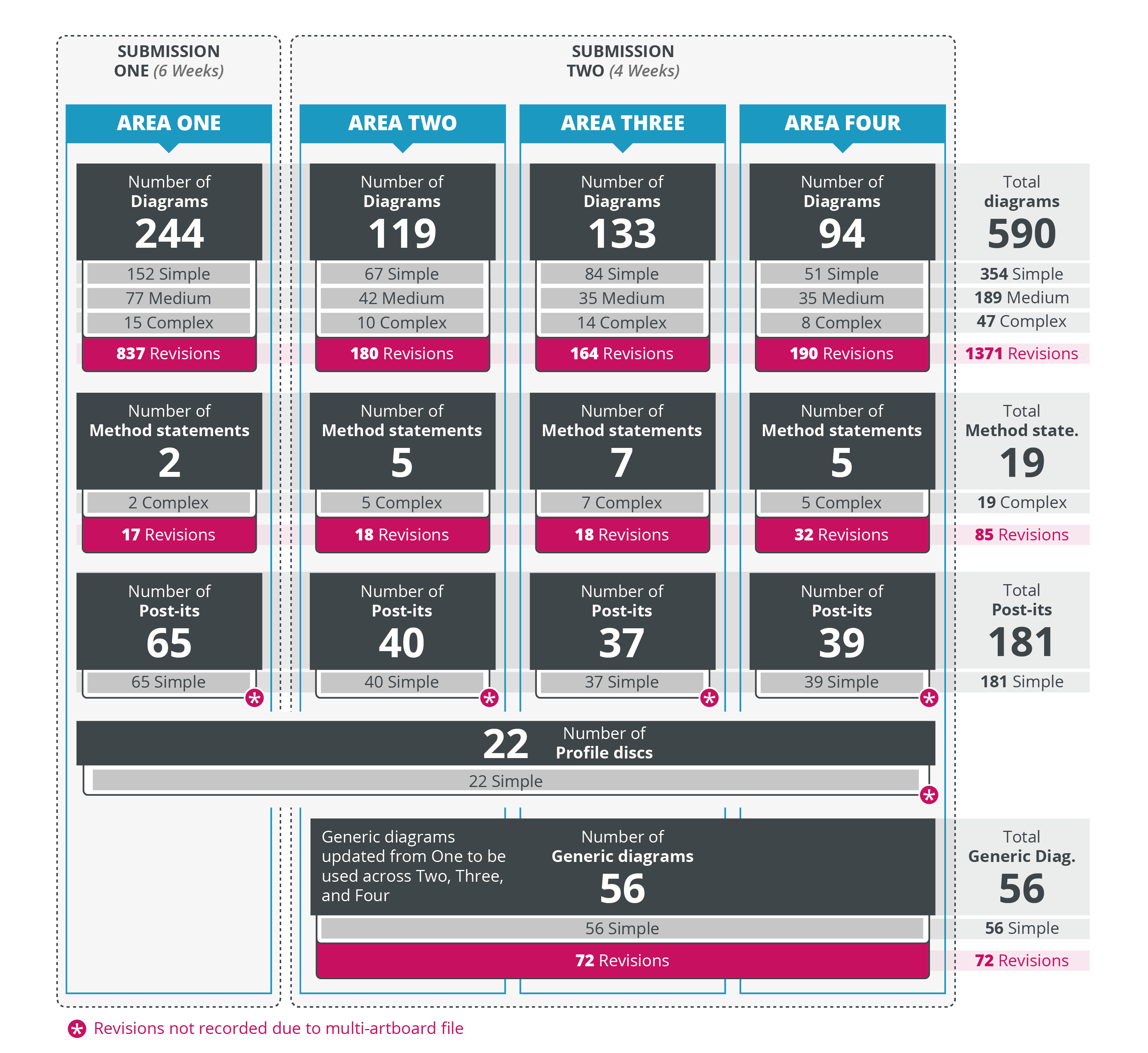 Diagrams across the bid broken down into complexity