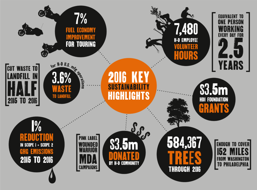 Harley Davidson sustainability infographic