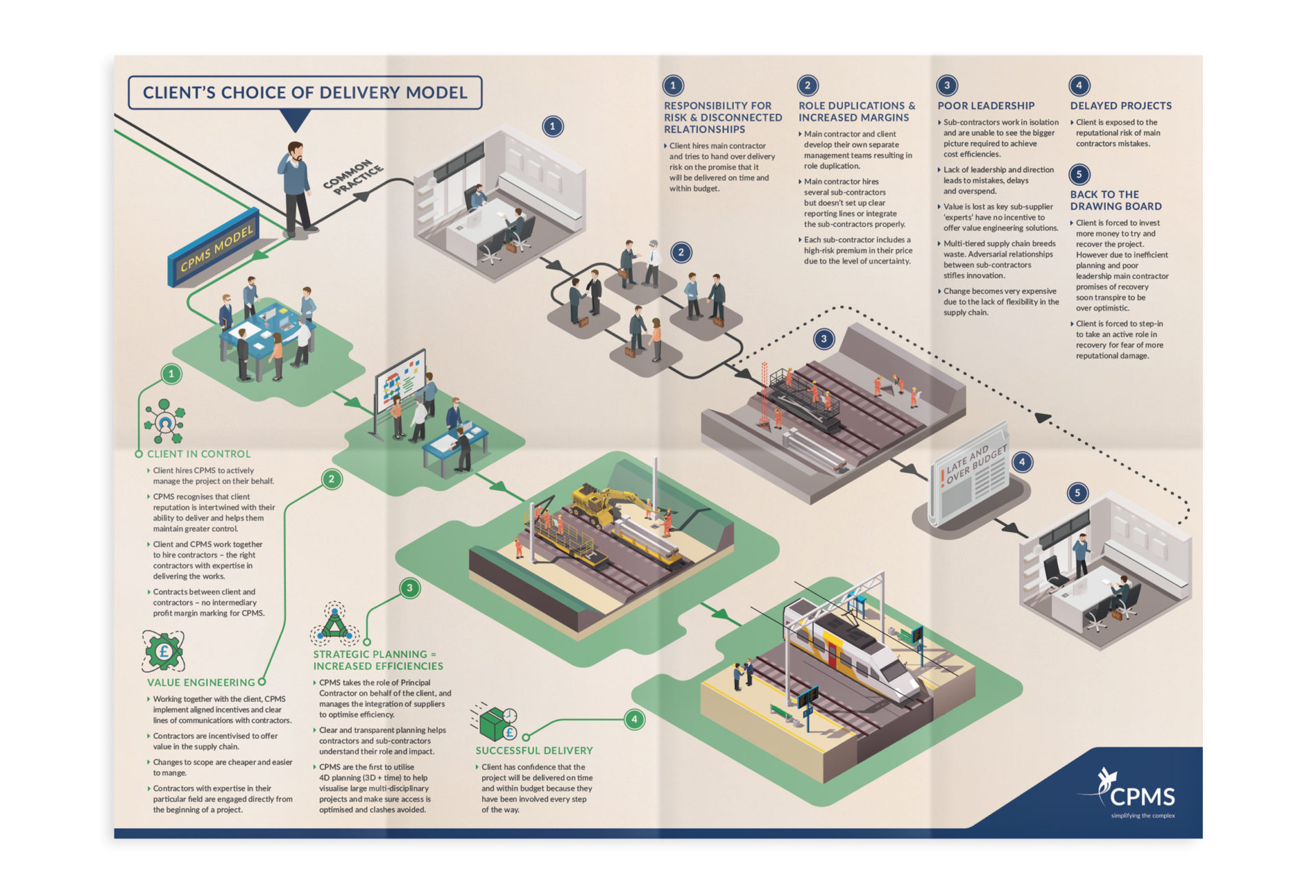 Supply Chain Delivery Model - TDL-Creative