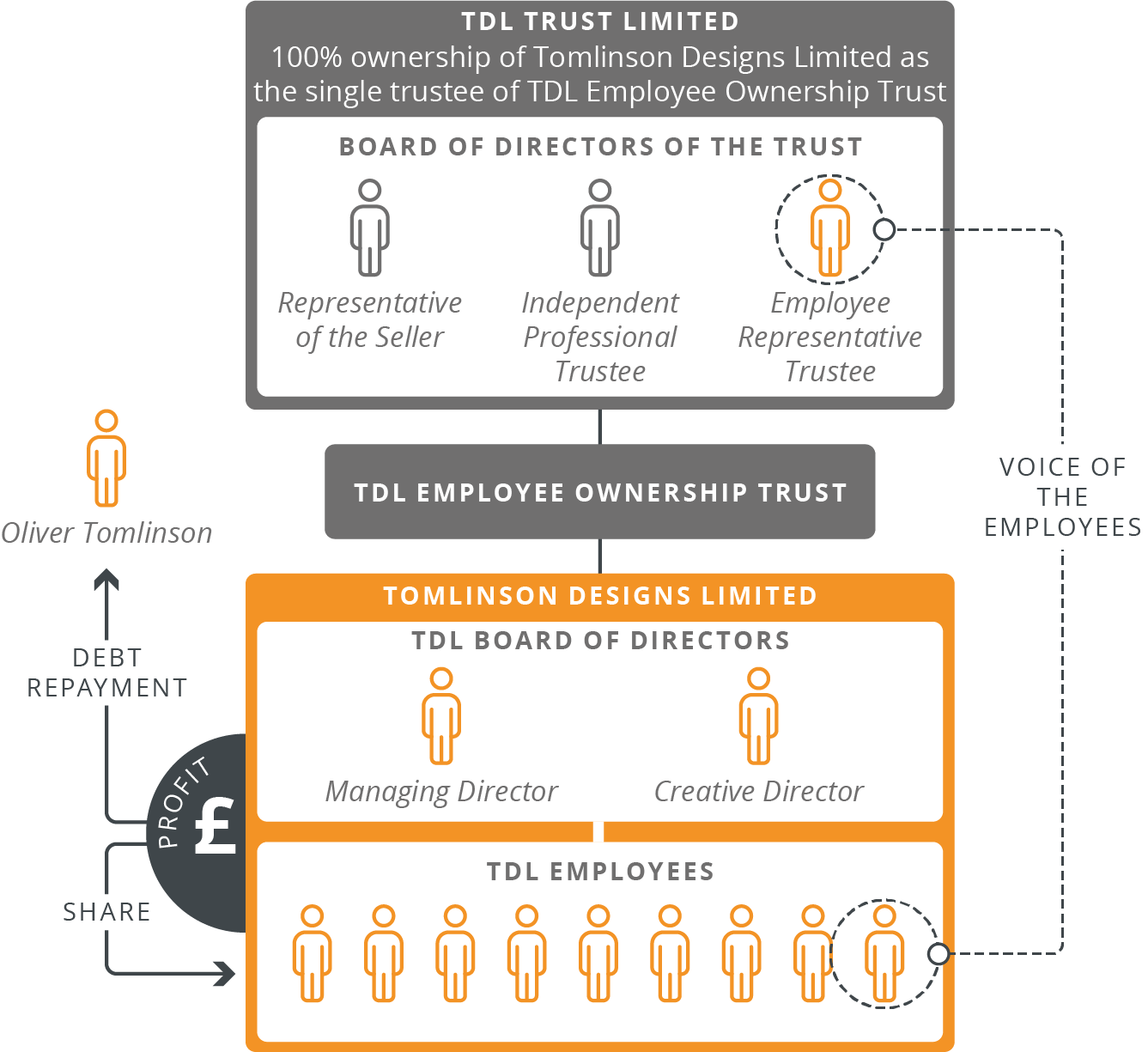 TDL EOT diagram